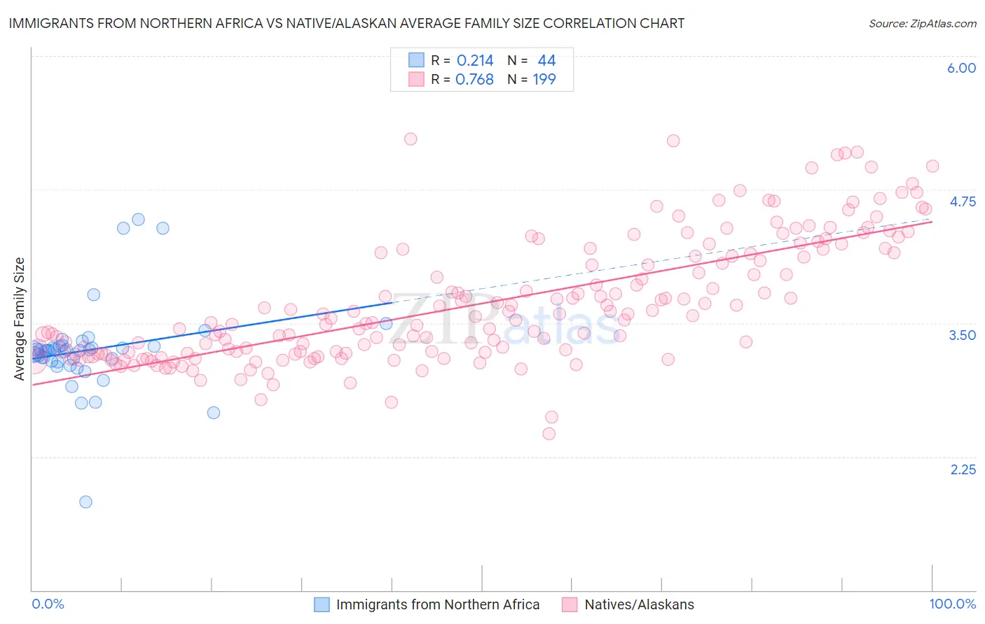 Immigrants from Northern Africa vs Native/Alaskan Average Family Size