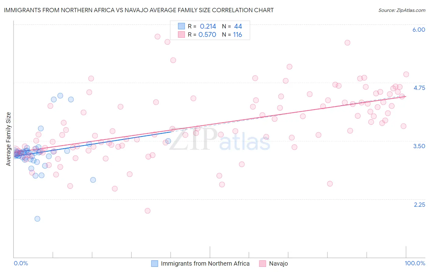 Immigrants from Northern Africa vs Navajo Average Family Size