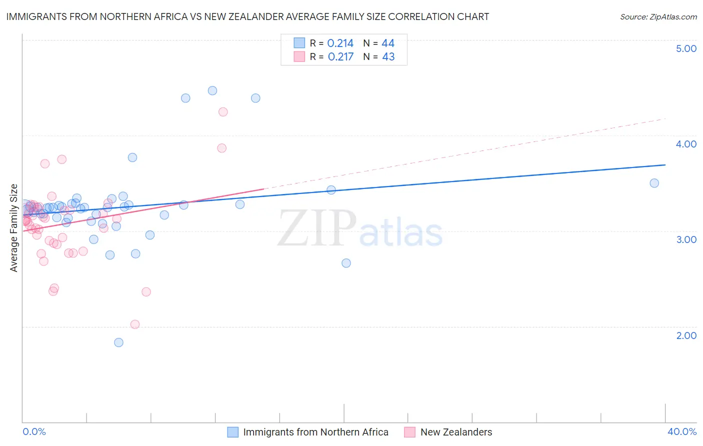 Immigrants from Northern Africa vs New Zealander Average Family Size