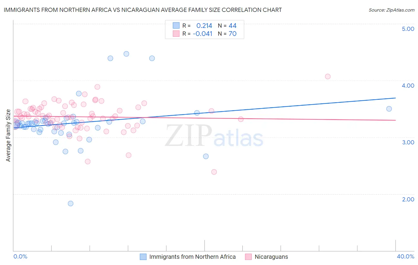 Immigrants from Northern Africa vs Nicaraguan Average Family Size