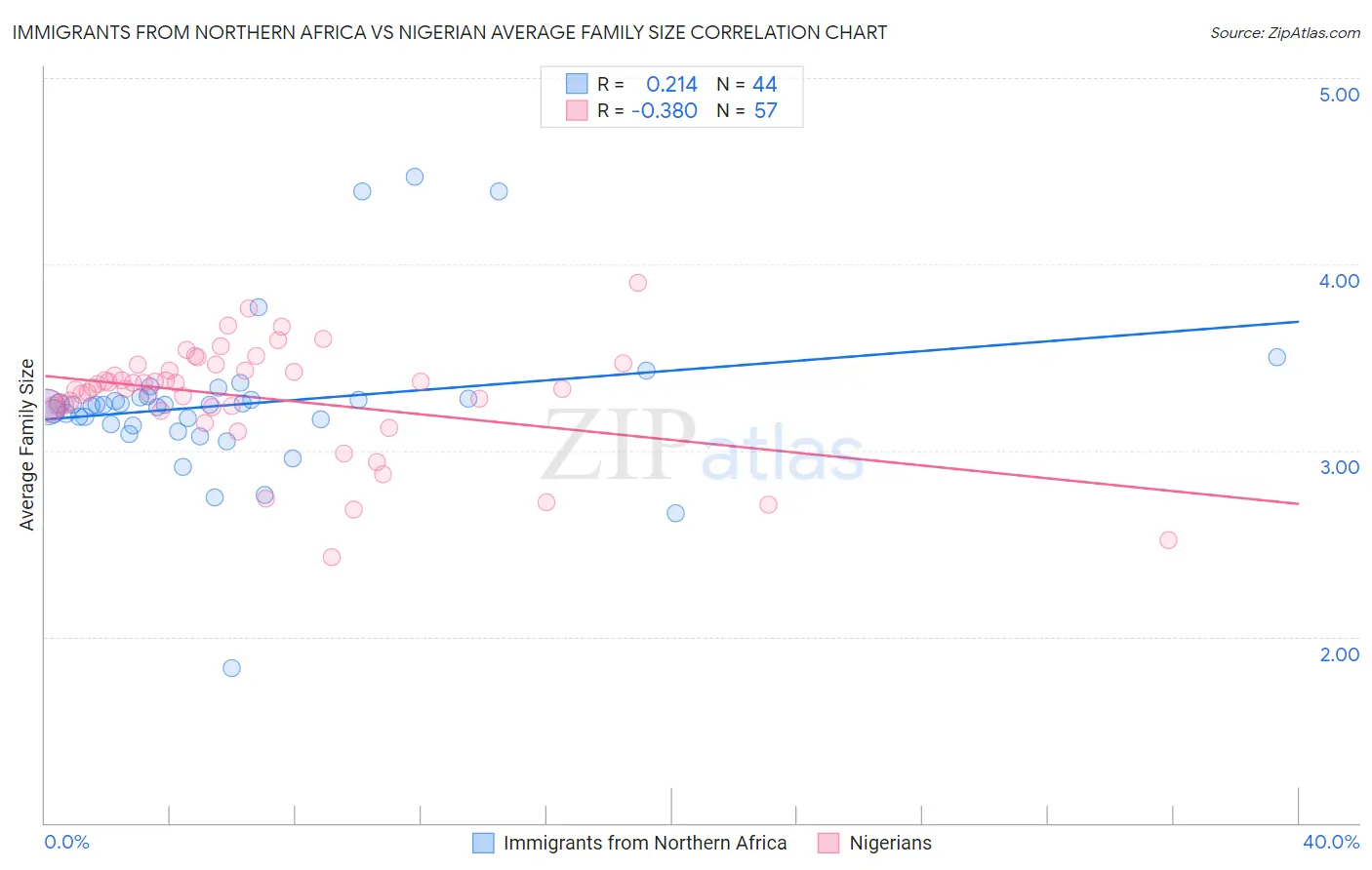 Immigrants from Northern Africa vs Nigerian Average Family Size