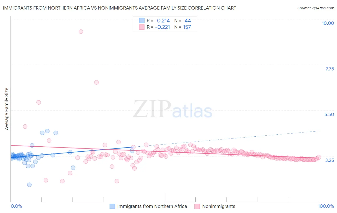 Immigrants from Northern Africa vs Nonimmigrants Average Family Size