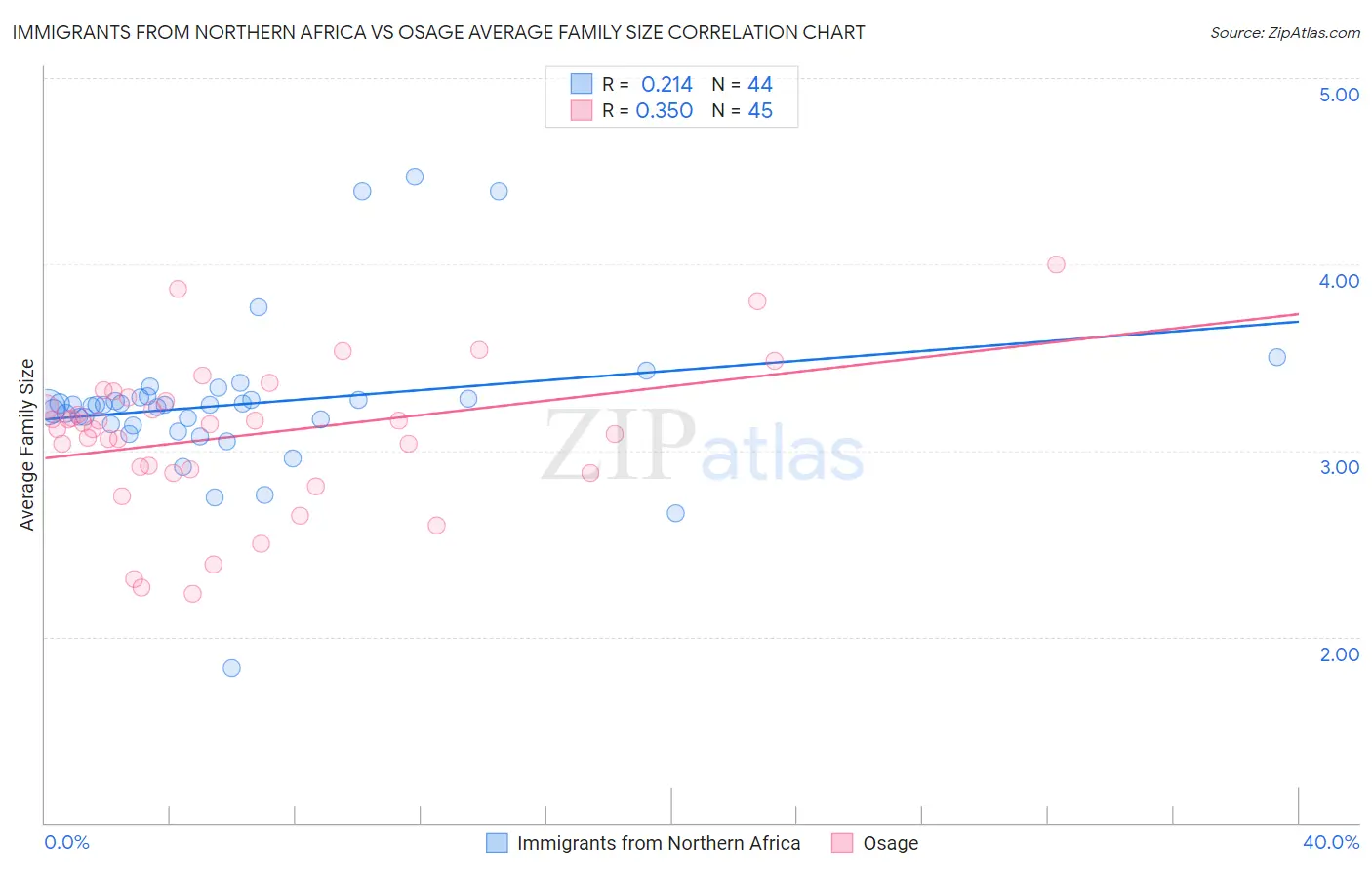 Immigrants from Northern Africa vs Osage Average Family Size