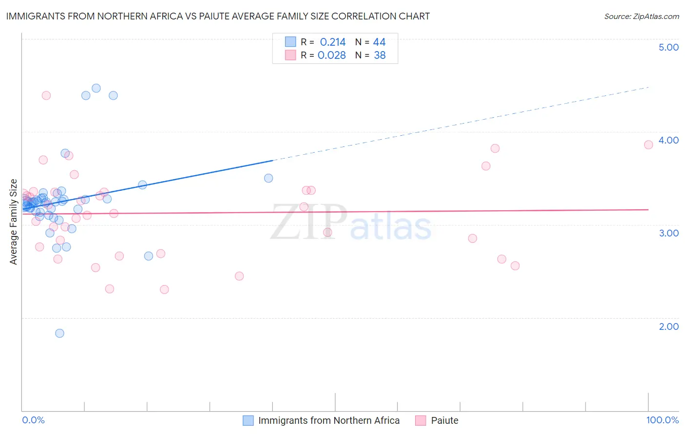 Immigrants from Northern Africa vs Paiute Average Family Size
