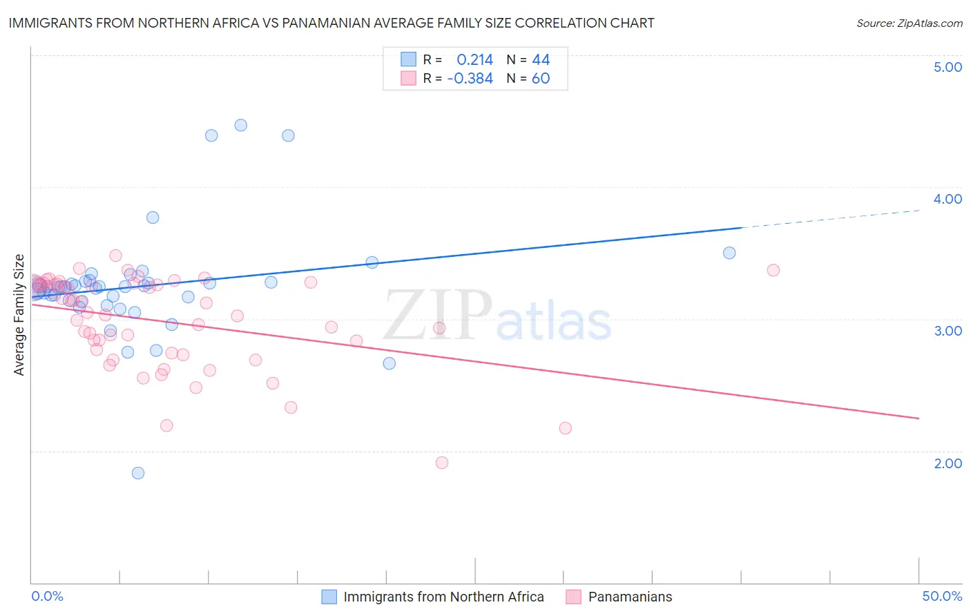 Immigrants from Northern Africa vs Panamanian Average Family Size