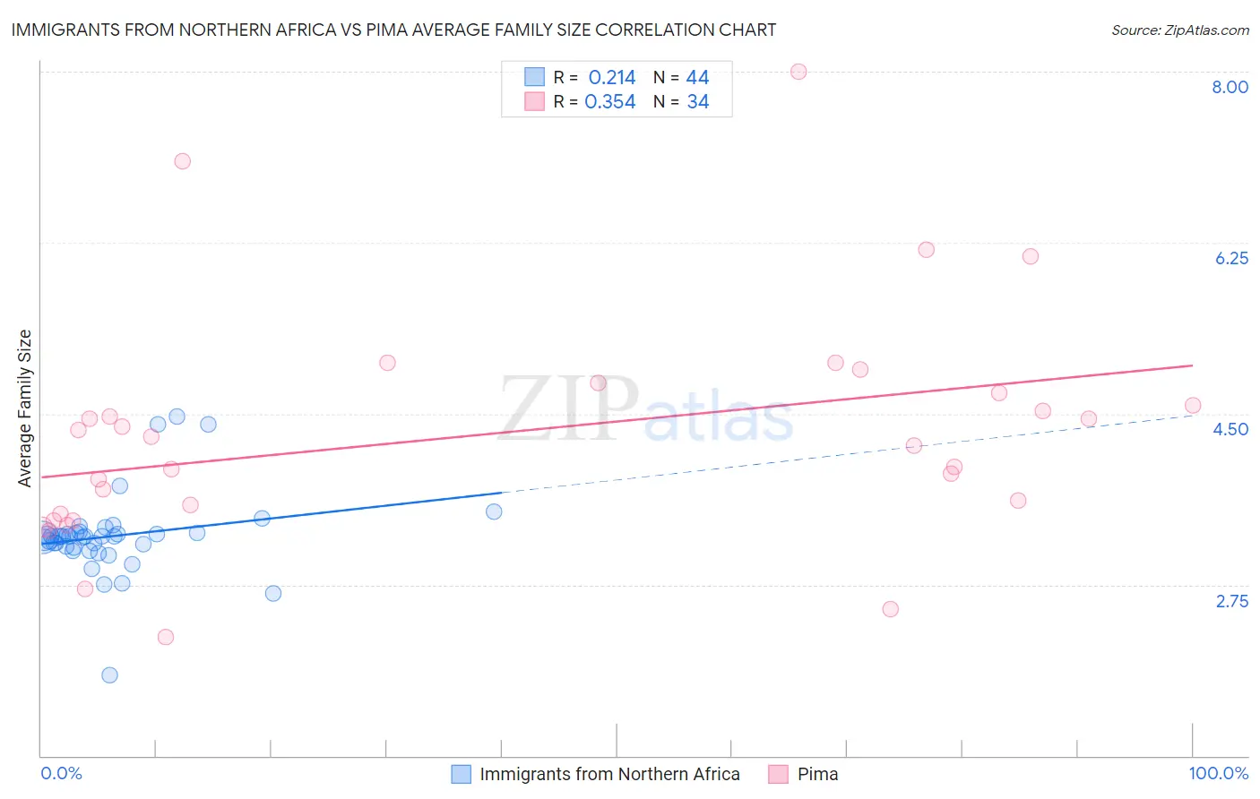 Immigrants from Northern Africa vs Pima Average Family Size