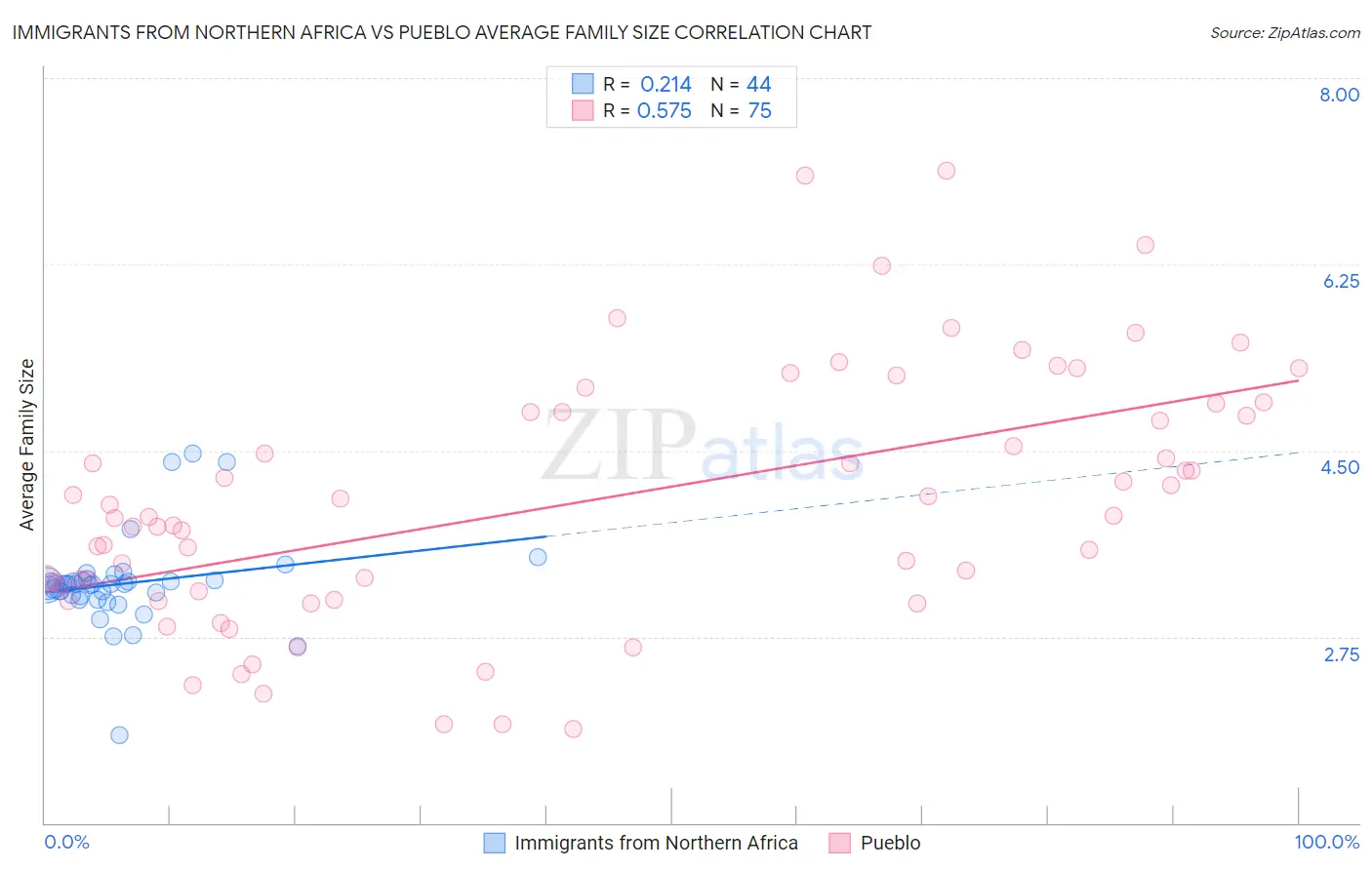 Immigrants from Northern Africa vs Pueblo Average Family Size