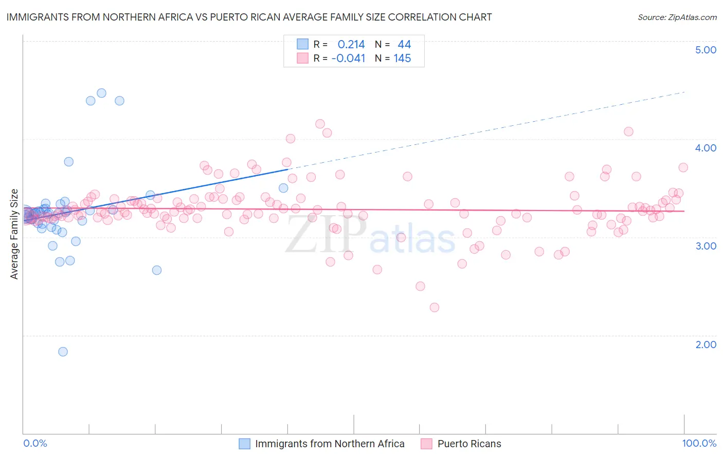 Immigrants from Northern Africa vs Puerto Rican Average Family Size