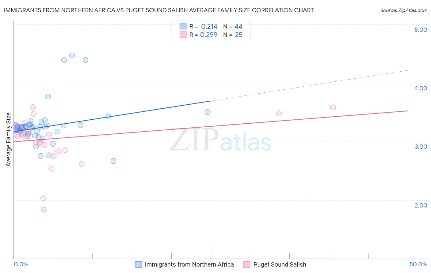 Immigrants from Northern Africa vs Puget Sound Salish Average Family Size