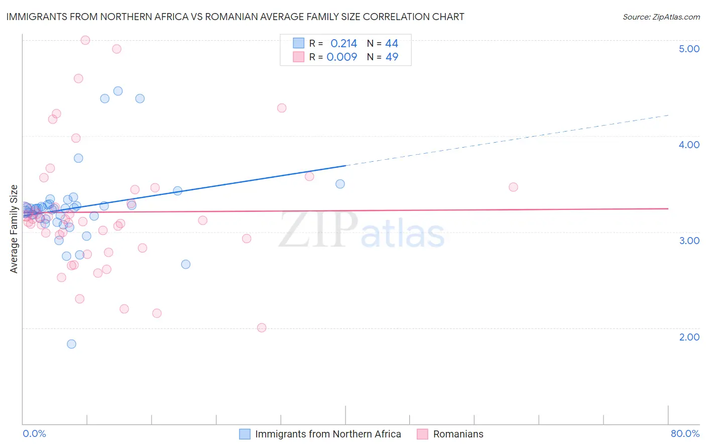 Immigrants from Northern Africa vs Romanian Average Family Size