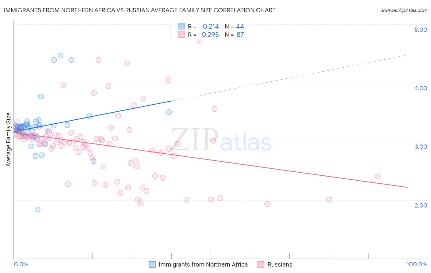 Immigrants from Northern Africa vs Russian Average Family Size