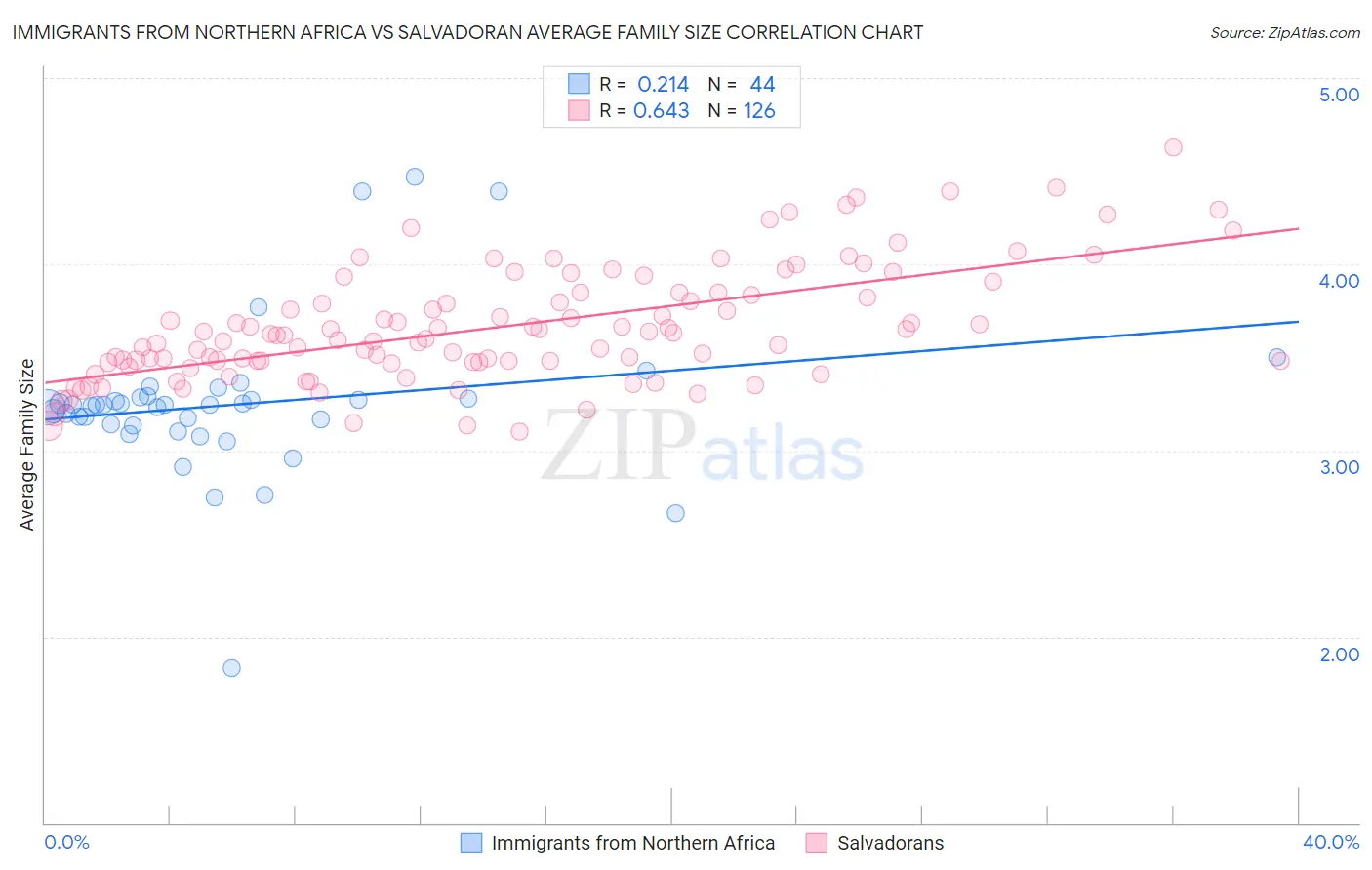 Immigrants from Northern Africa vs Salvadoran Average Family Size