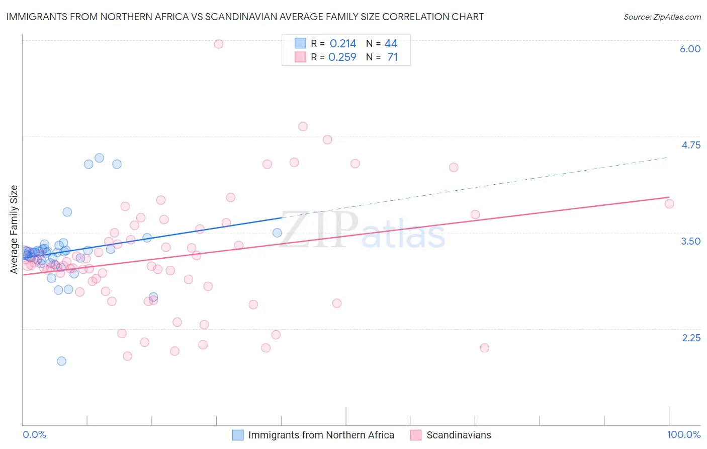 Immigrants from Northern Africa vs Scandinavian Average Family Size