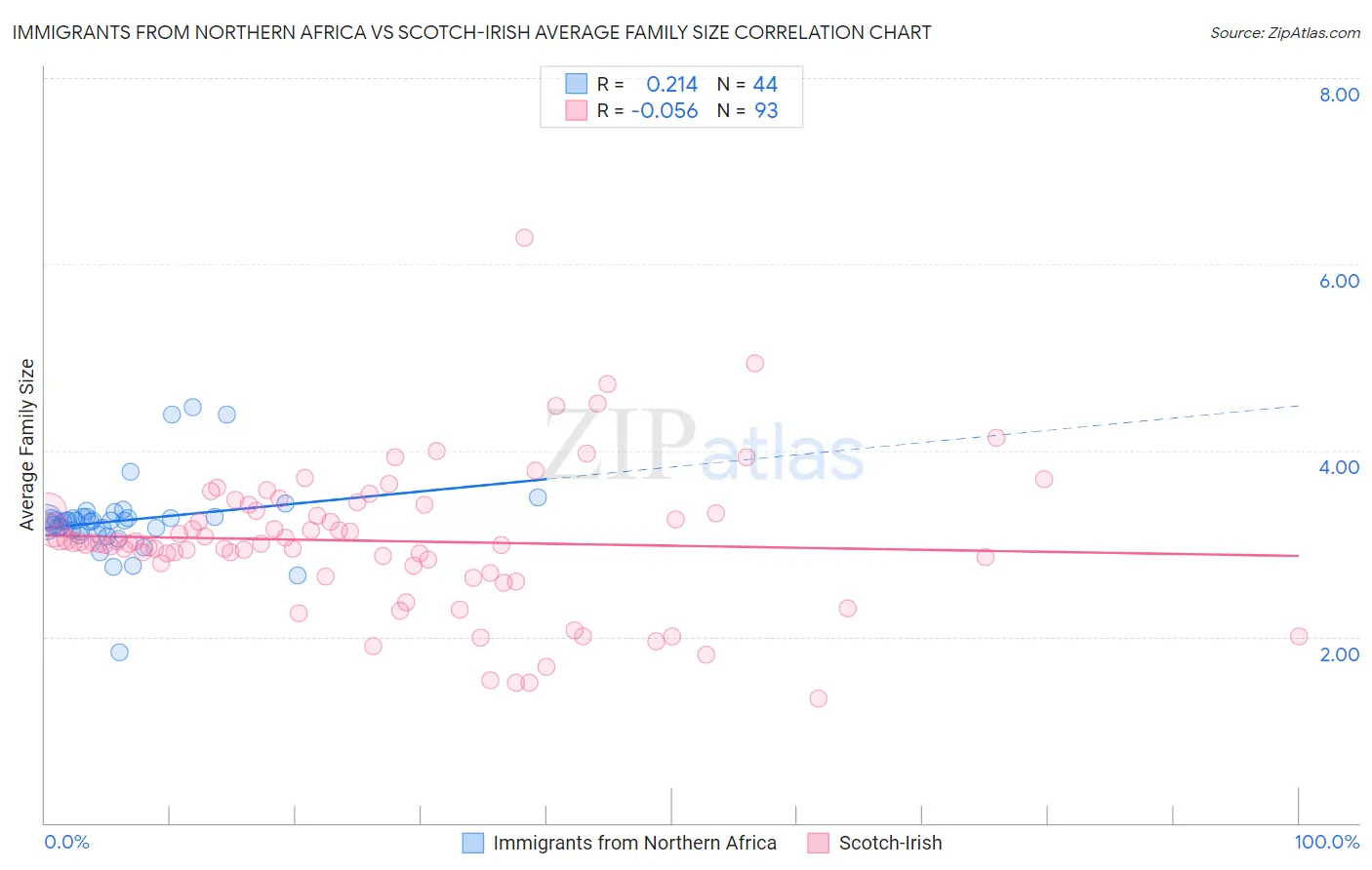 Immigrants from Northern Africa vs Scotch-Irish Average Family Size