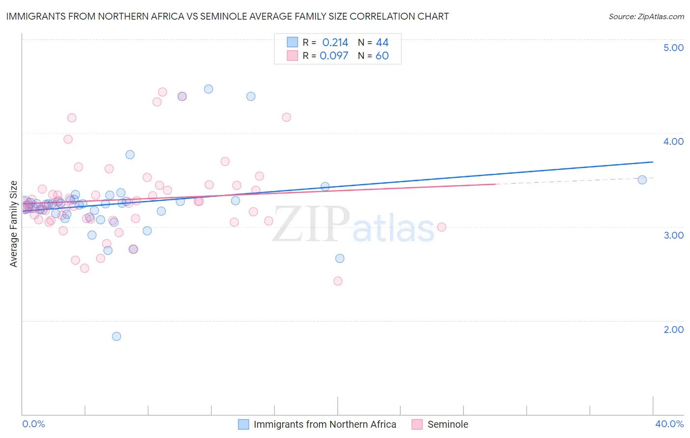 Immigrants from Northern Africa vs Seminole Average Family Size