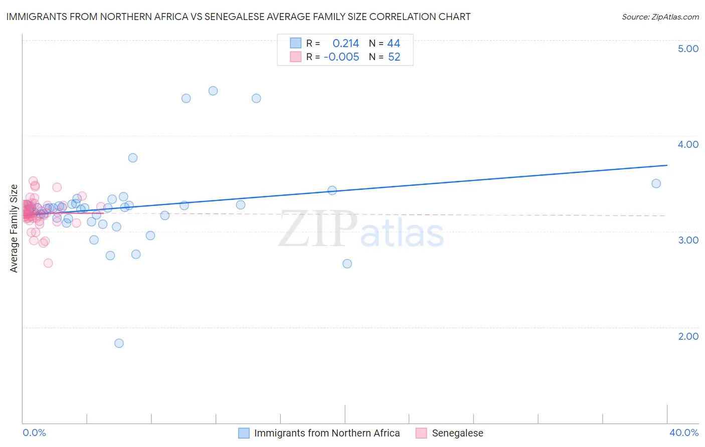 Immigrants from Northern Africa vs Senegalese Average Family Size