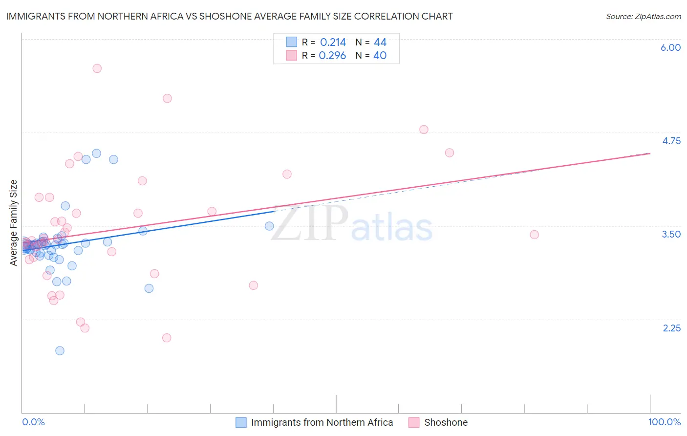Immigrants from Northern Africa vs Shoshone Average Family Size