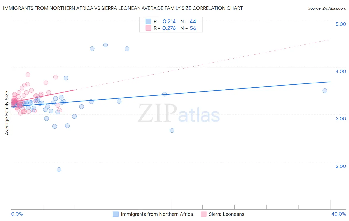 Immigrants from Northern Africa vs Sierra Leonean Average Family Size