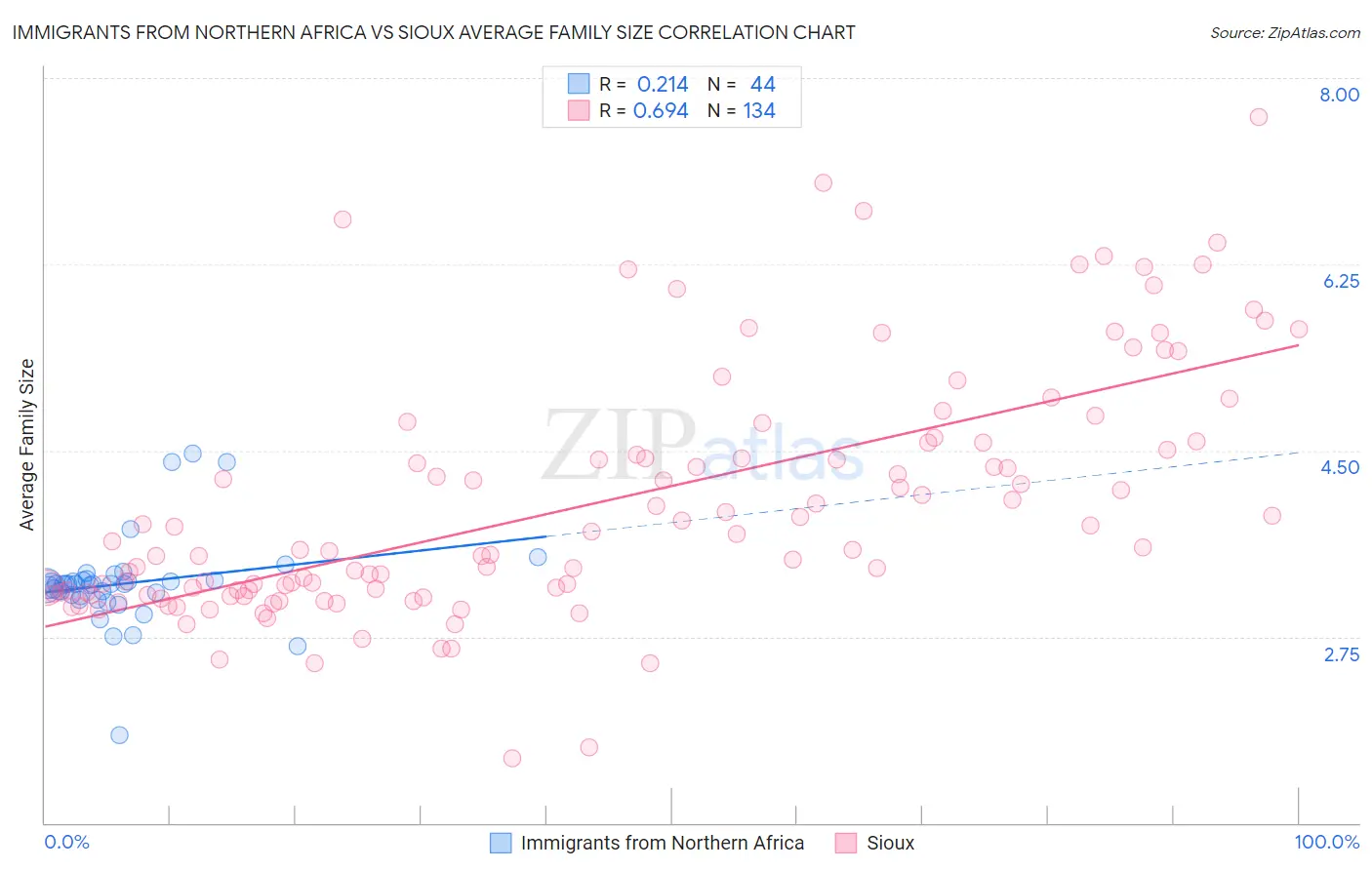 Immigrants from Northern Africa vs Sioux Average Family Size
