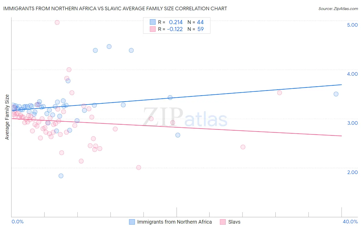 Immigrants from Northern Africa vs Slavic Average Family Size