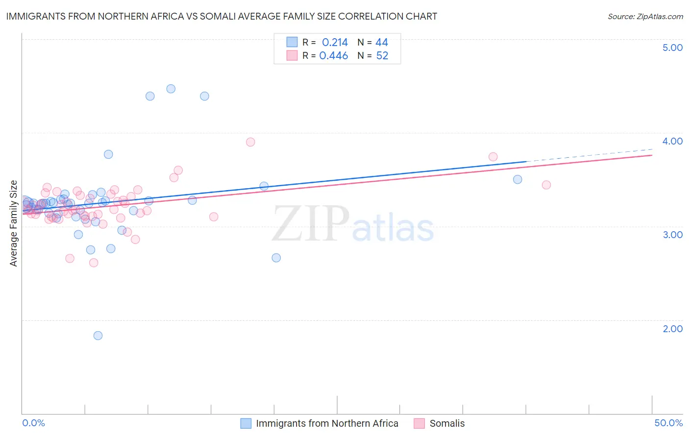 Immigrants from Northern Africa vs Somali Average Family Size