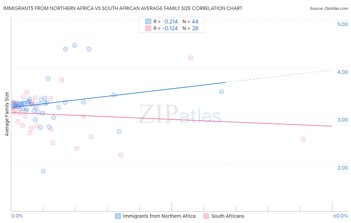 Immigrants from Northern Africa vs South African Average Family Size