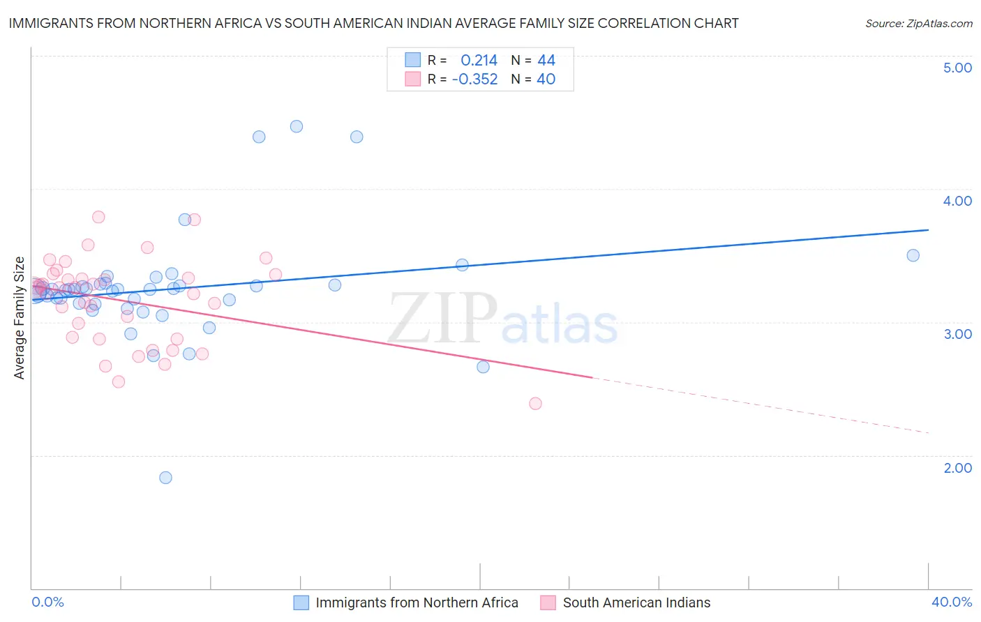 Immigrants from Northern Africa vs South American Indian Average Family Size