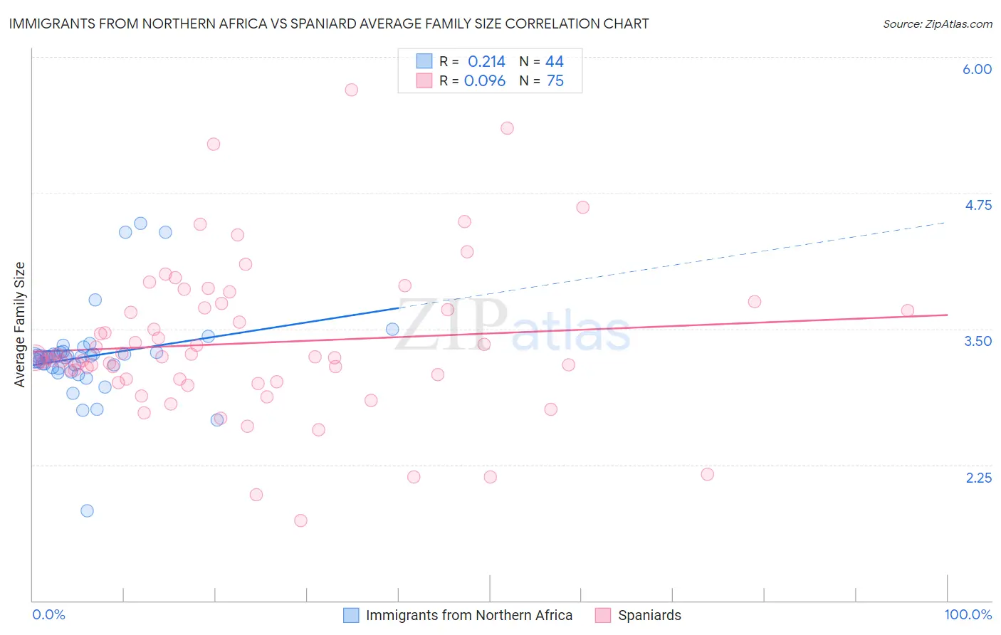 Immigrants from Northern Africa vs Spaniard Average Family Size