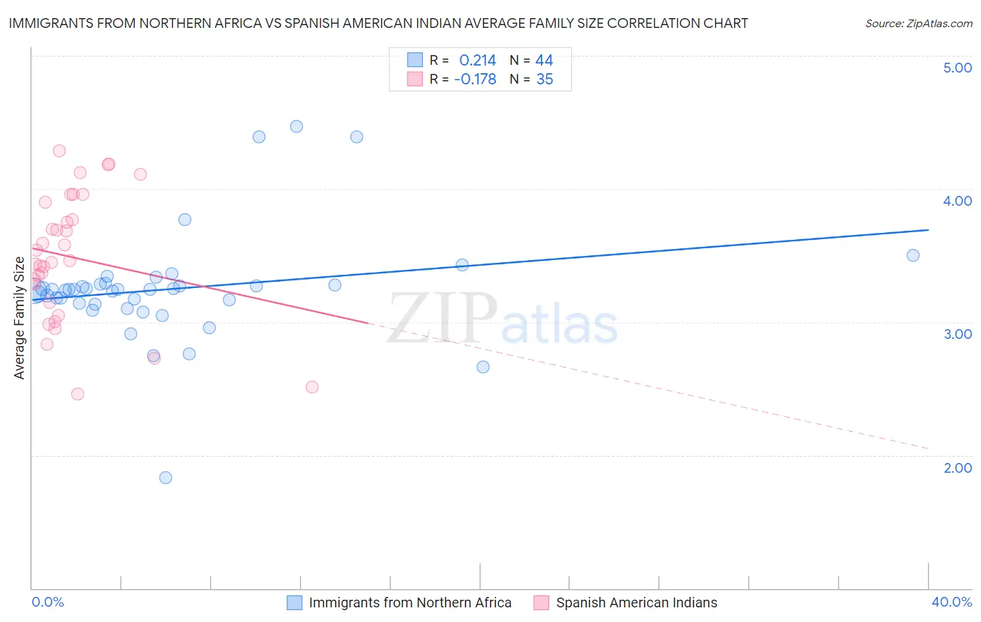 Immigrants from Northern Africa vs Spanish American Indian Average Family Size