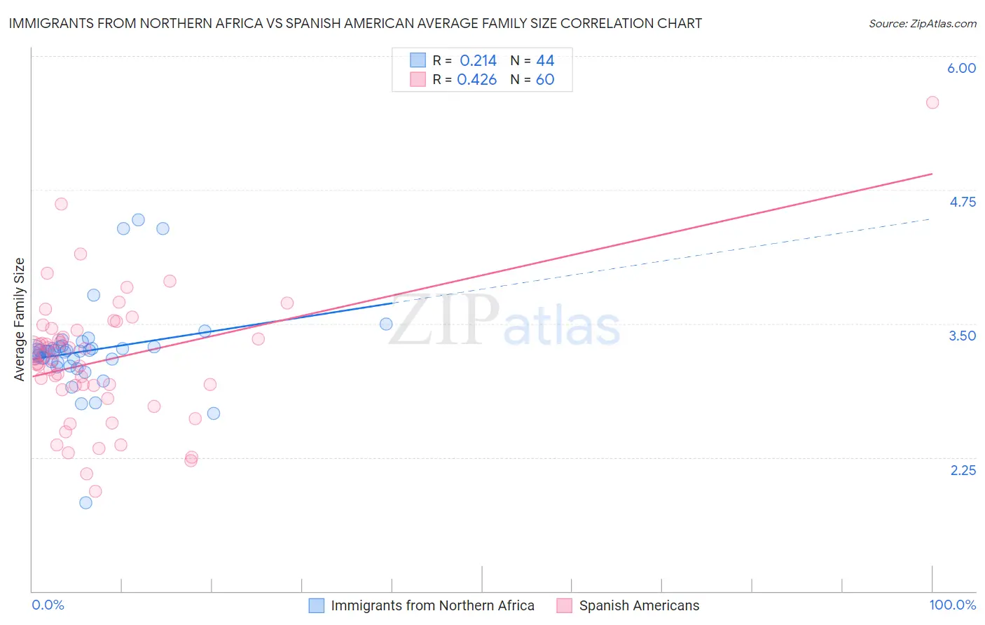 Immigrants from Northern Africa vs Spanish American Average Family Size
