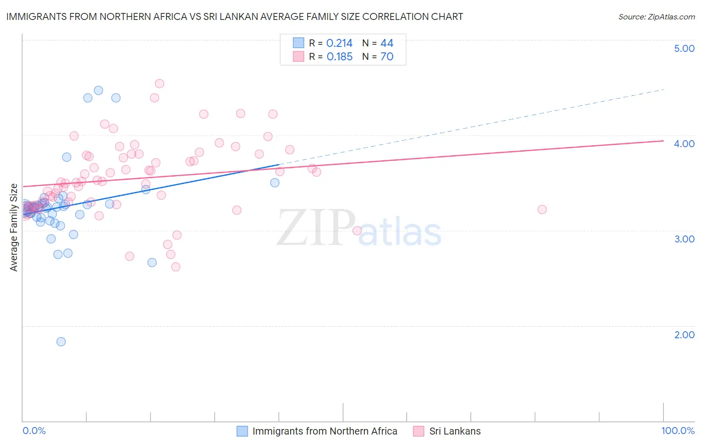 Immigrants from Northern Africa vs Sri Lankan Average Family Size