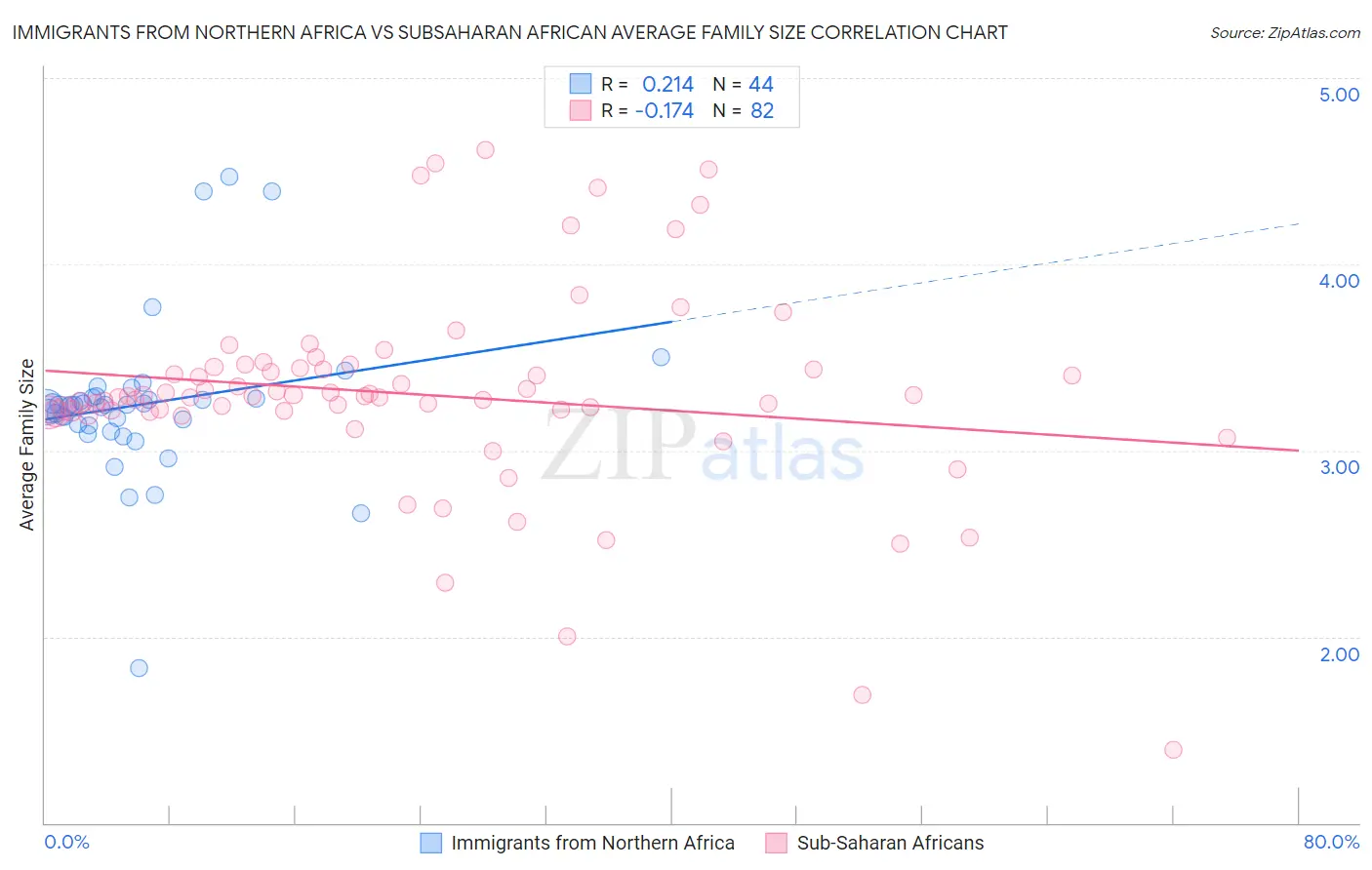 Immigrants from Northern Africa vs Subsaharan African Average Family Size