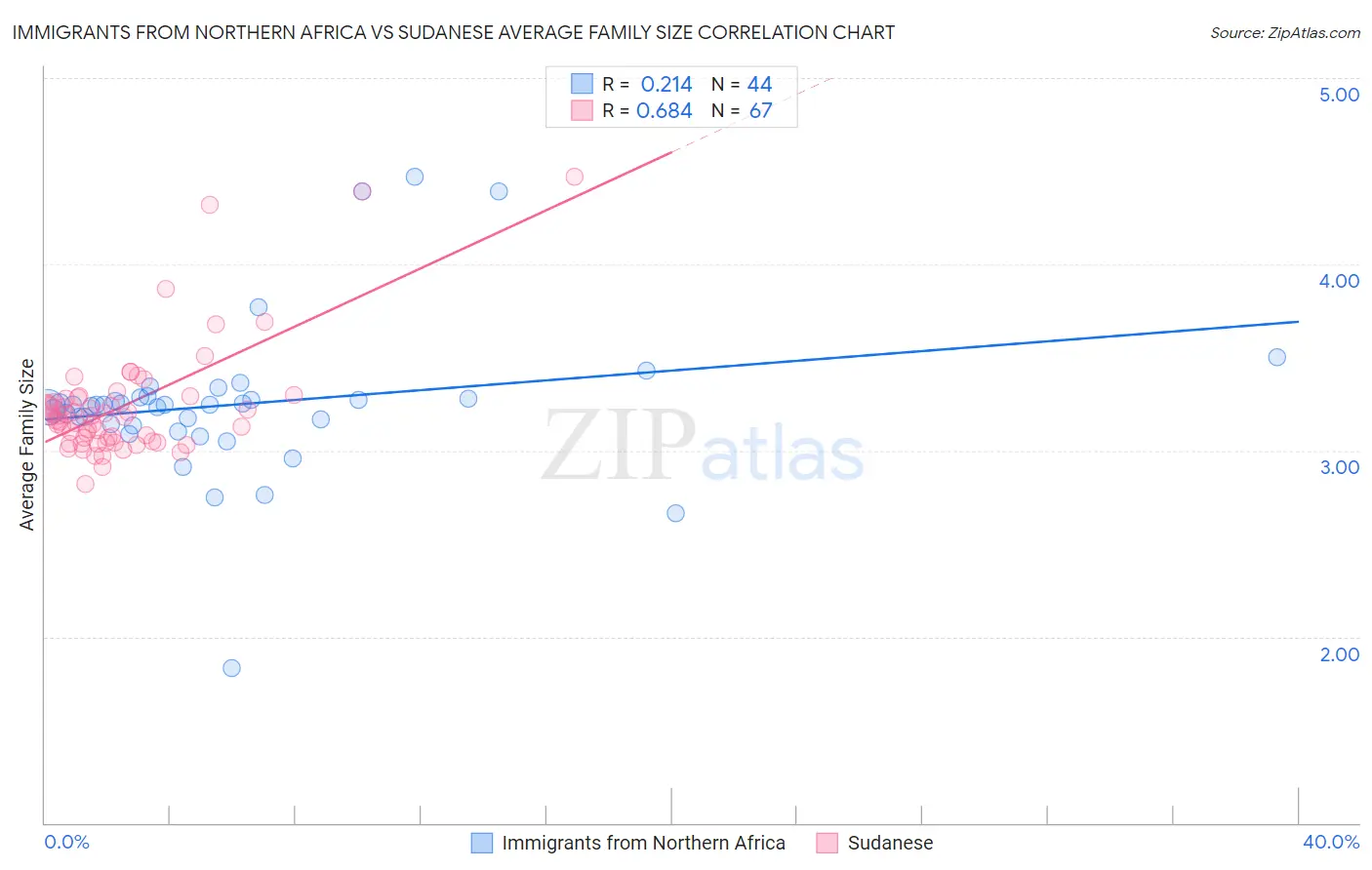 Immigrants from Northern Africa vs Sudanese Average Family Size