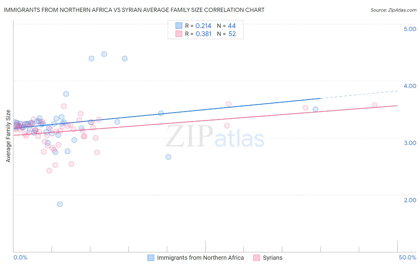 Immigrants from Northern Africa vs Syrian Average Family Size