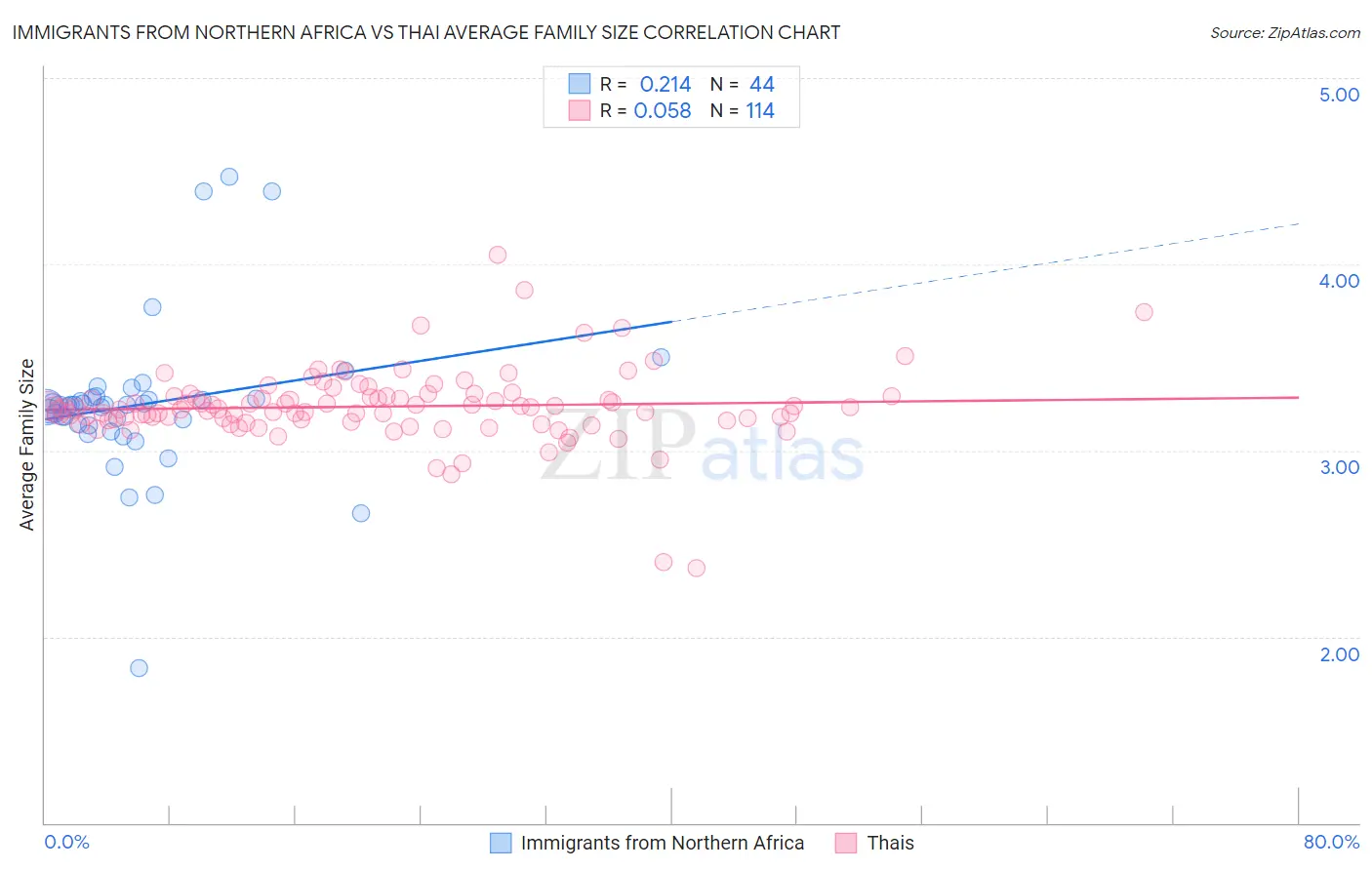 Immigrants from Northern Africa vs Thai Average Family Size