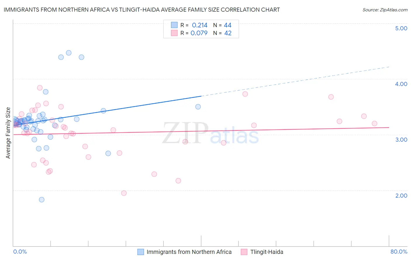 Immigrants from Northern Africa vs Tlingit-Haida Average Family Size