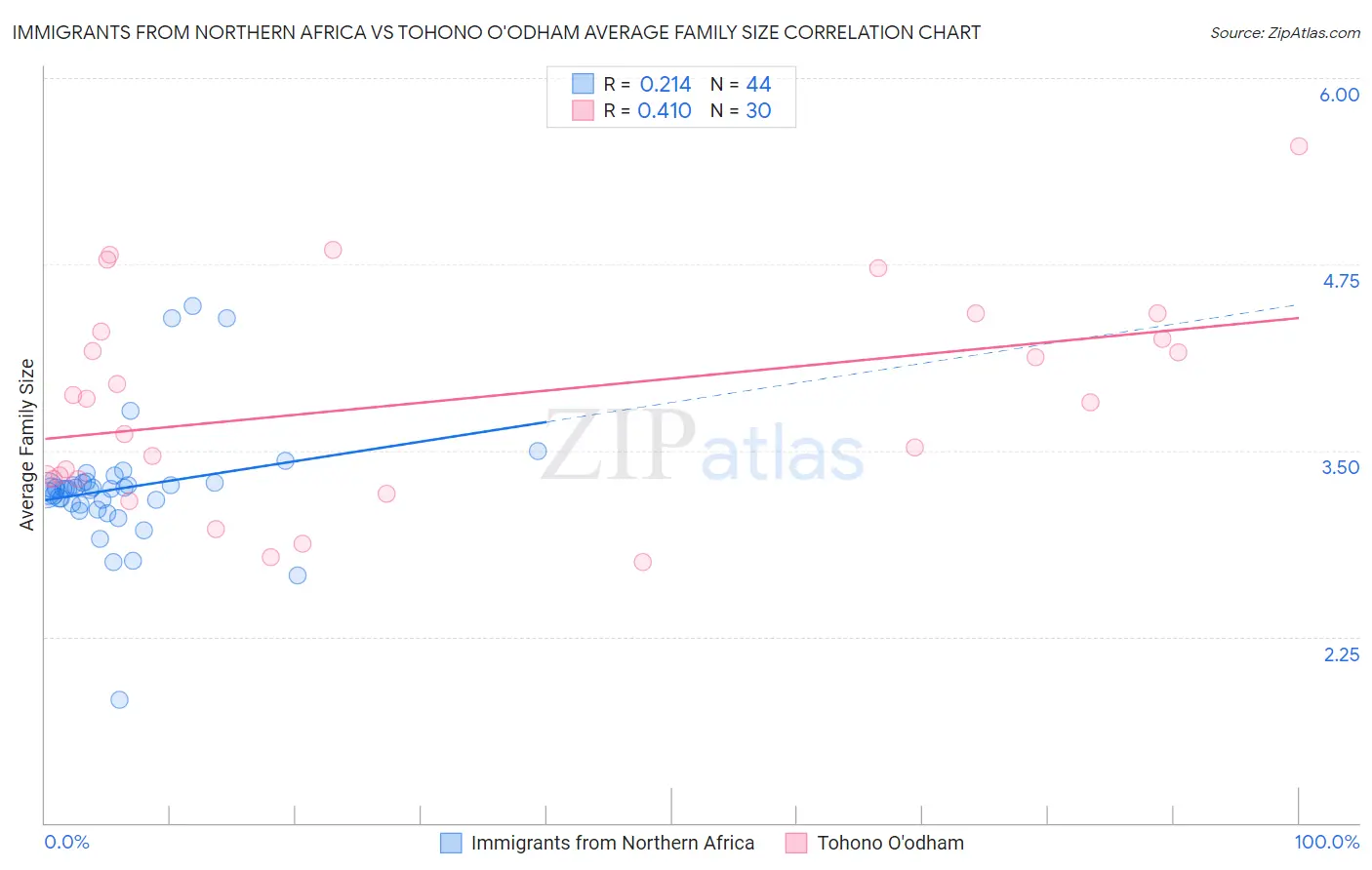 Immigrants from Northern Africa vs Tohono O'odham Average Family Size