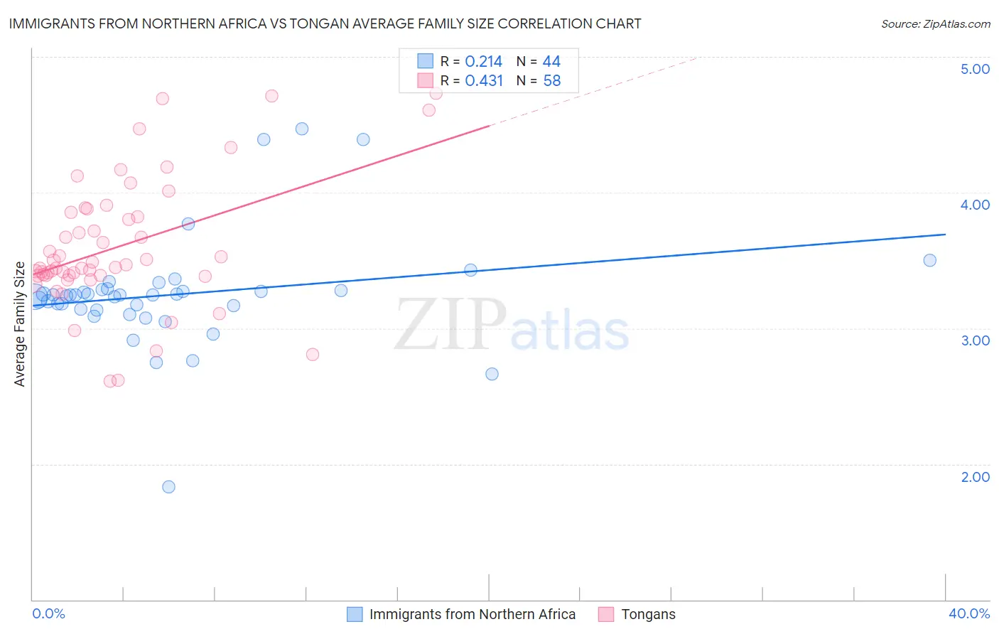 Immigrants from Northern Africa vs Tongan Average Family Size