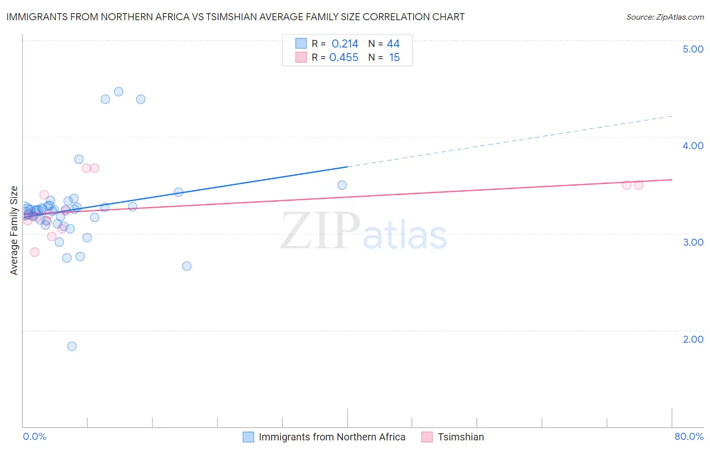 Immigrants from Northern Africa vs Tsimshian Average Family Size