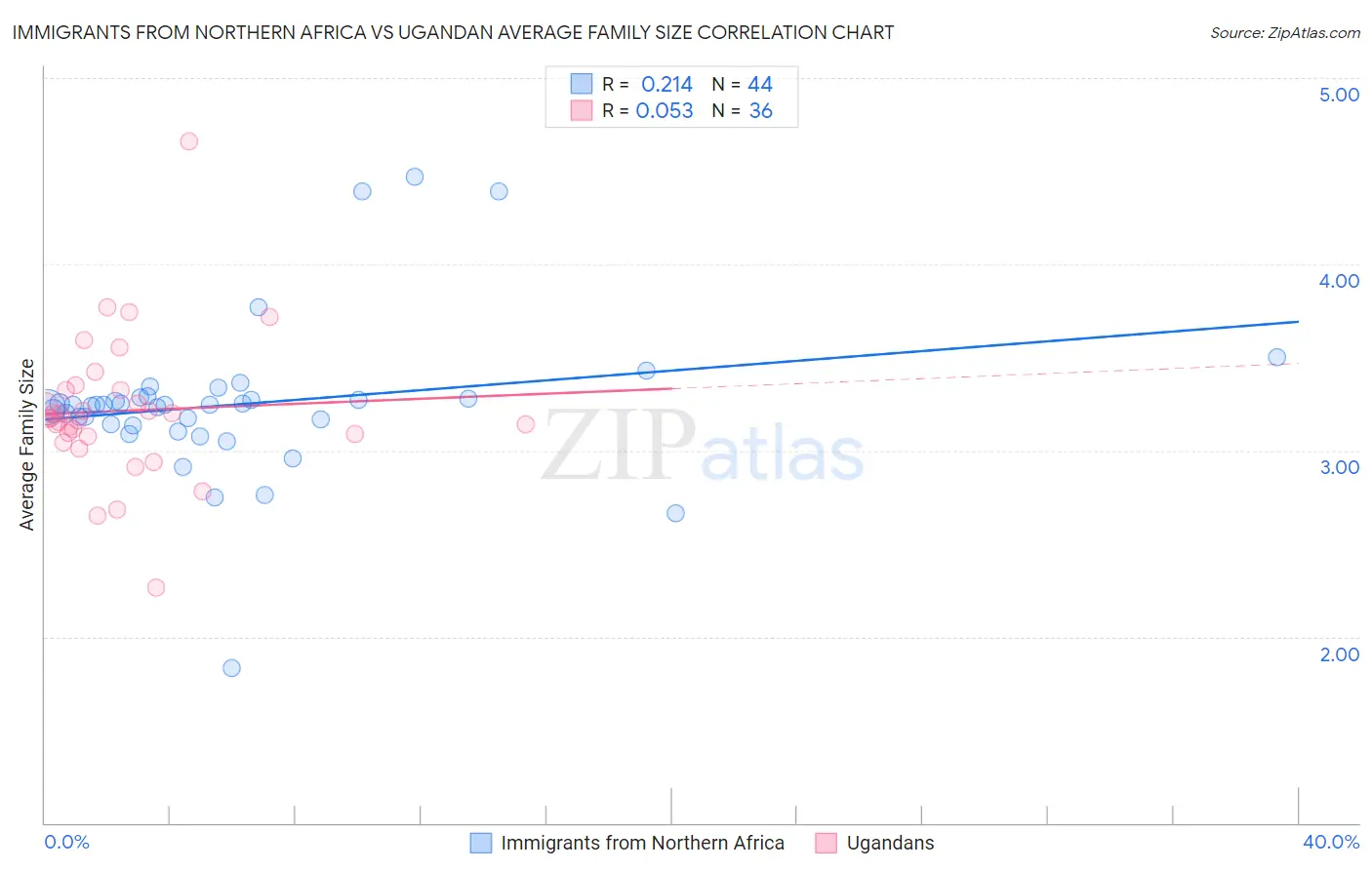 Immigrants from Northern Africa vs Ugandan Average Family Size