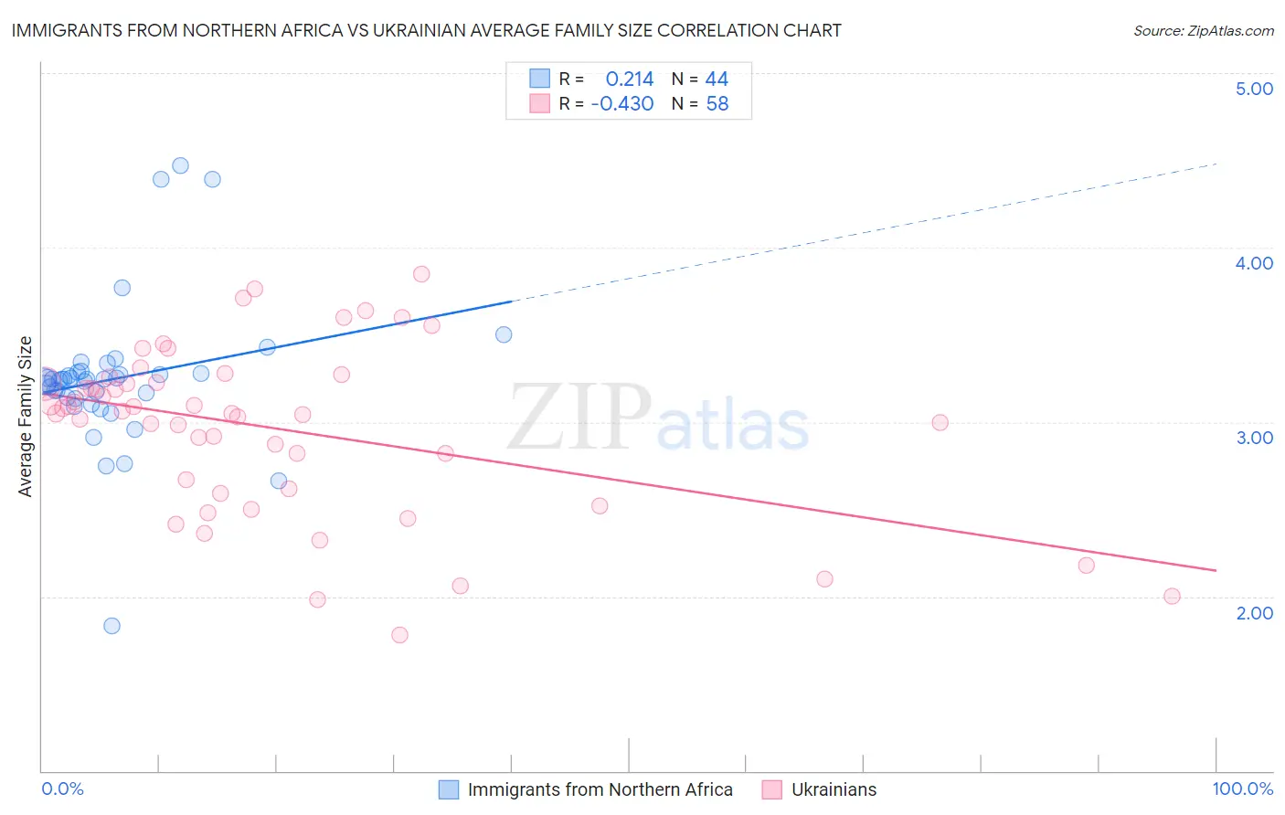Immigrants from Northern Africa vs Ukrainian Average Family Size