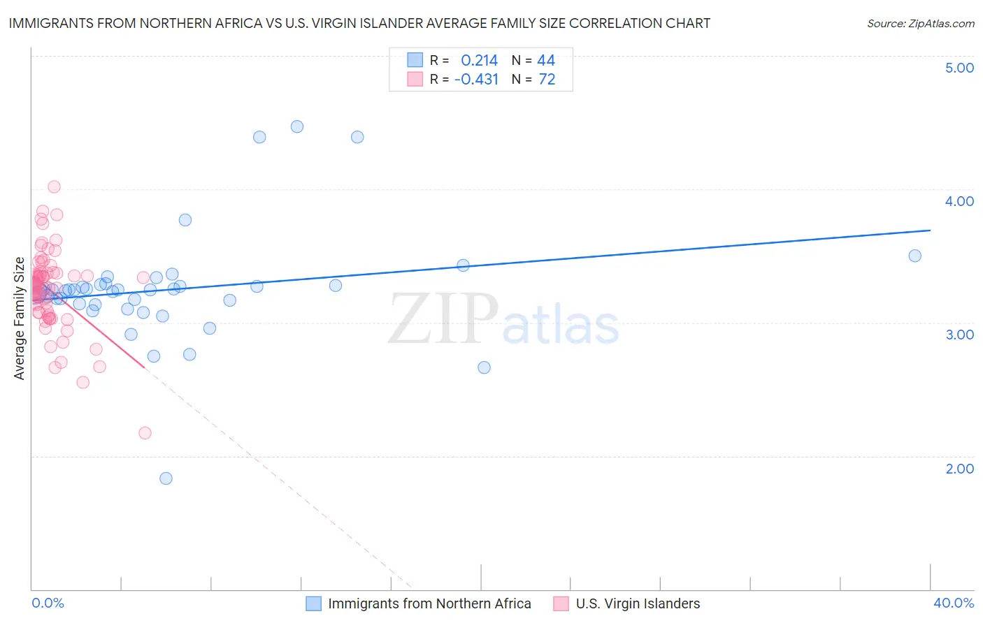 Immigrants from Northern Africa vs U.S. Virgin Islander Average Family Size