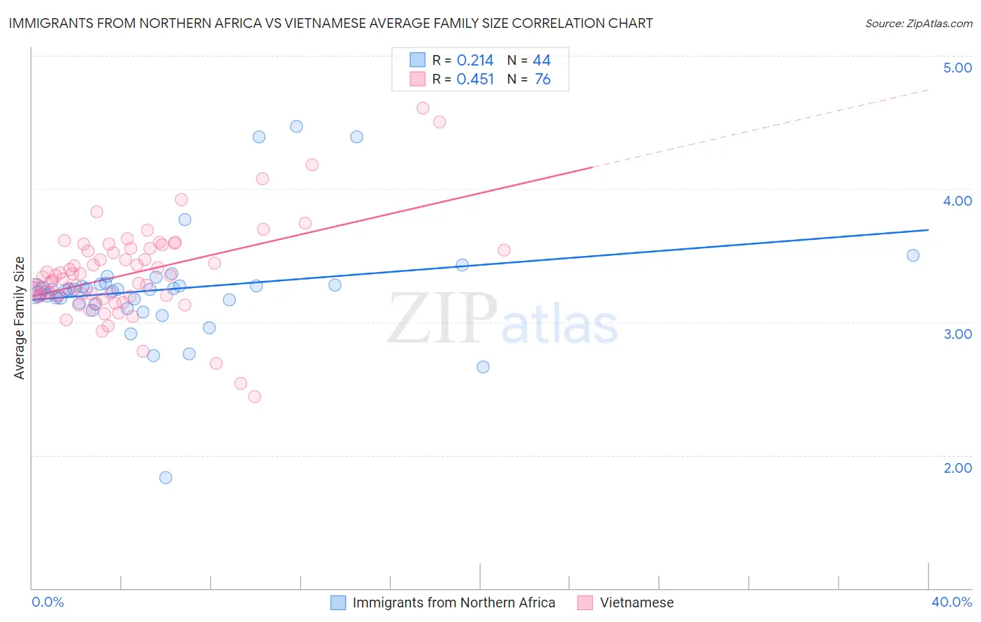 Immigrants from Northern Africa vs Vietnamese Average Family Size