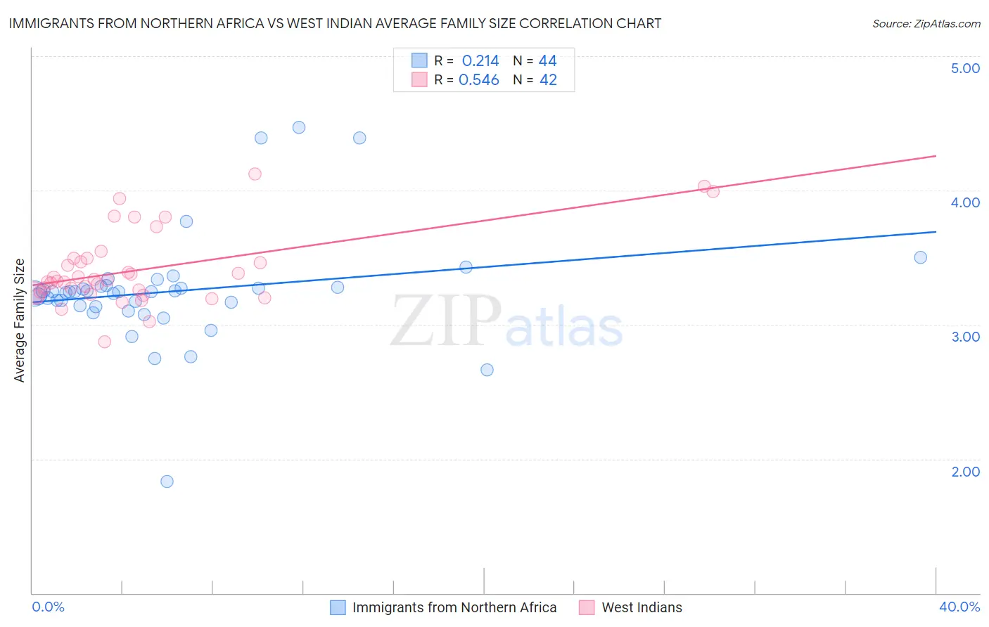Immigrants from Northern Africa vs West Indian Average Family Size