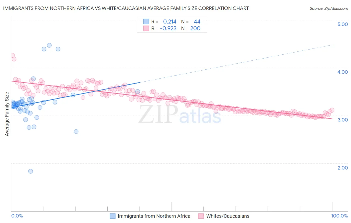Immigrants from Northern Africa vs White/Caucasian Average Family Size