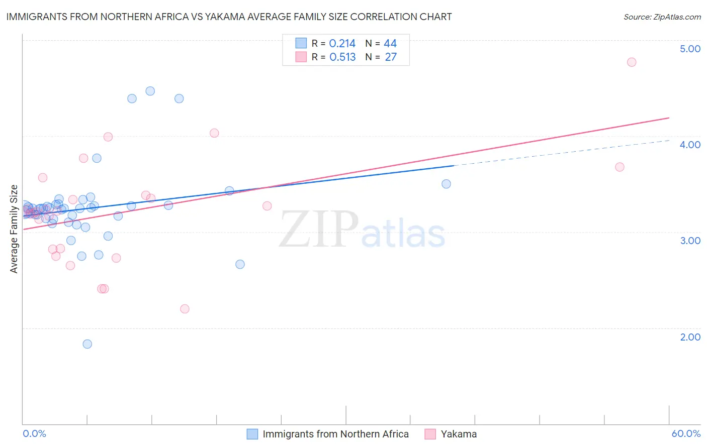 Immigrants from Northern Africa vs Yakama Average Family Size