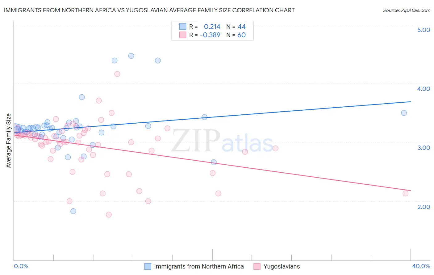 Immigrants from Northern Africa vs Yugoslavian Average Family Size