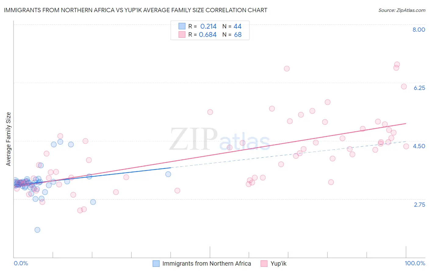 Immigrants from Northern Africa vs Yup'ik Average Family Size