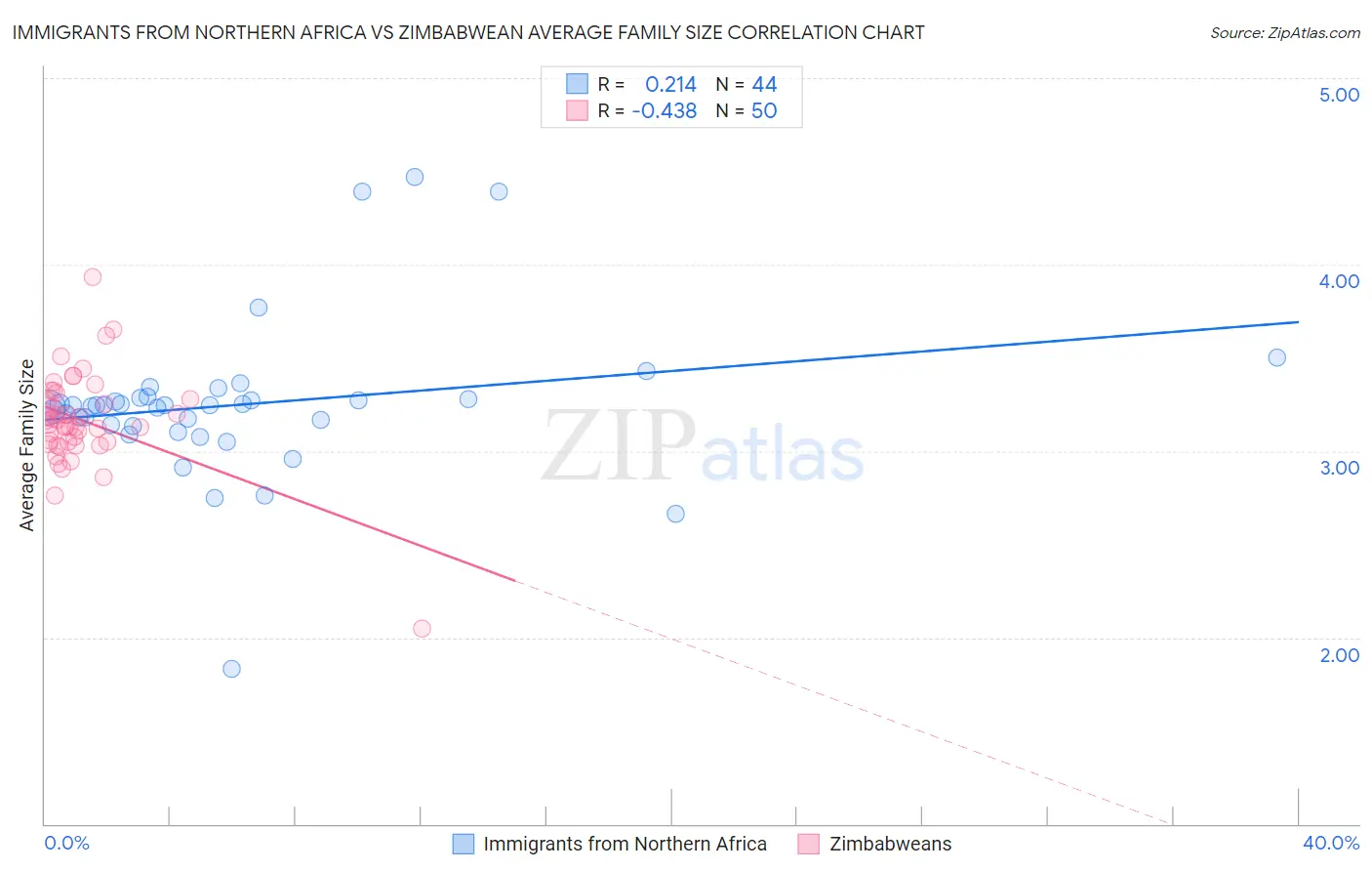 Immigrants from Northern Africa vs Zimbabwean Average Family Size