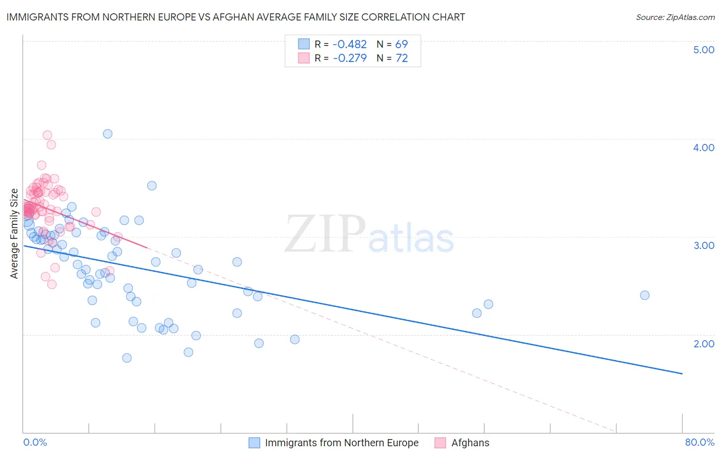 Immigrants from Northern Europe vs Afghan Average Family Size